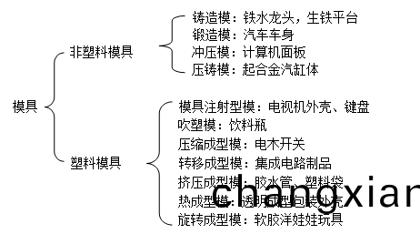 深圳糢具製造廠哪傢好,糢具的種類